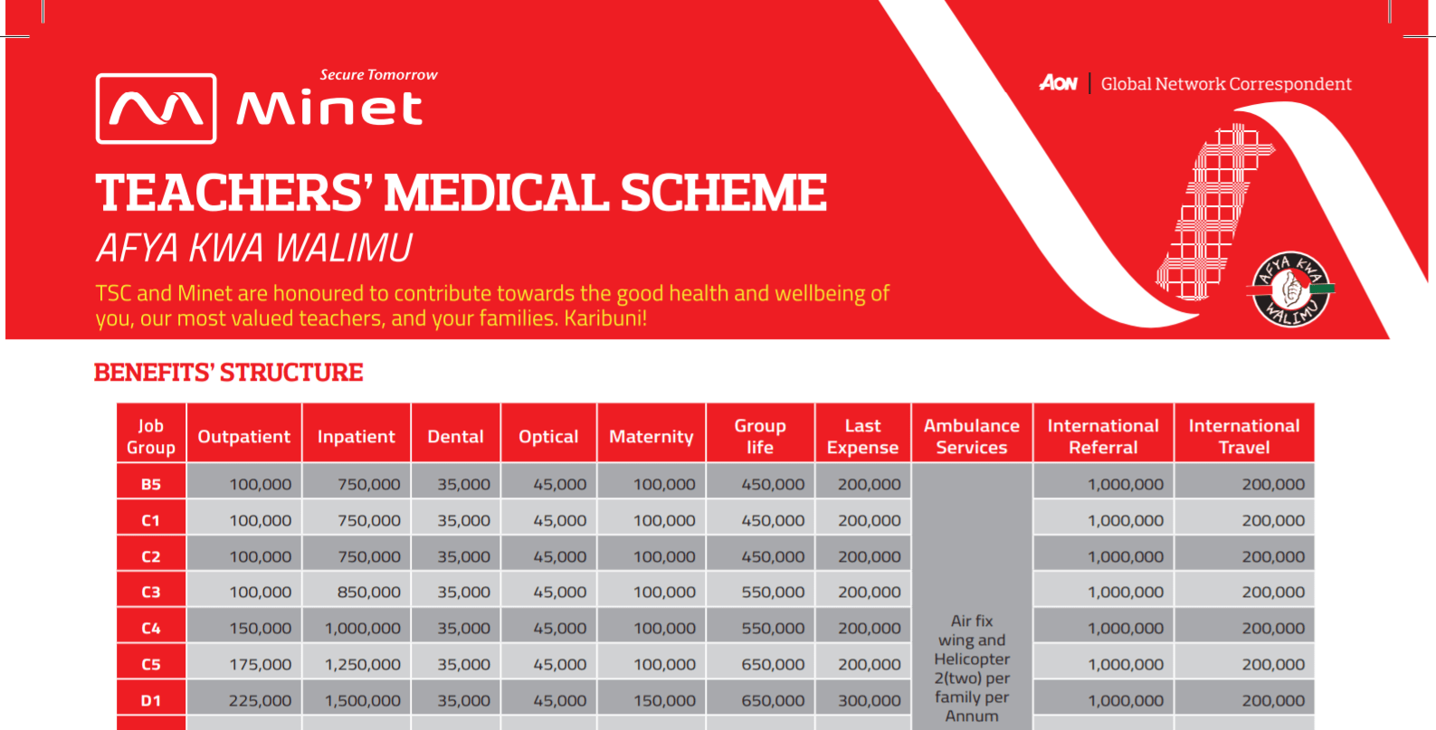 How to Register for AON Minet, Add Dependents, Upload Documents and Check Details